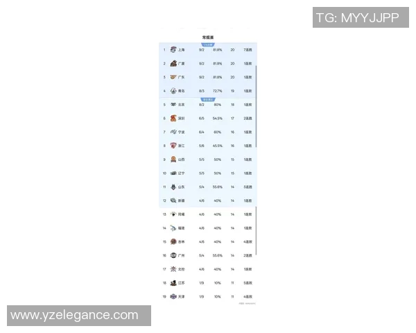 上海篮球队在城市联赛中以96分稳居积分榜首位展现强劲实力